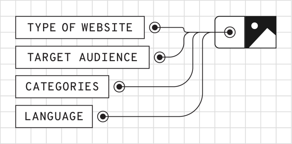 Flowchart conceptualizing WordPress plugin development for site types, audience targeting, plugin categories, and language options.